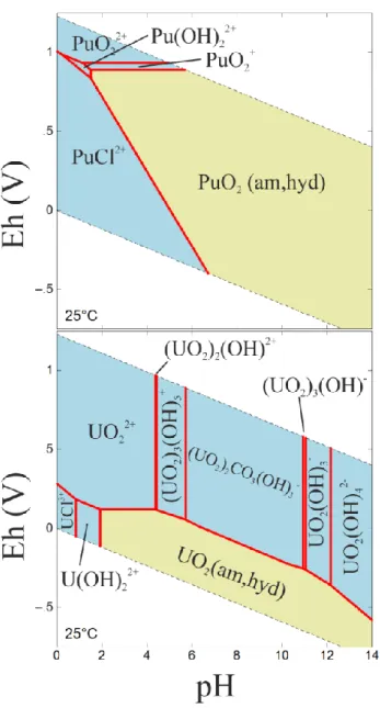 Abbildung  6:  Die  Pourbaix  Diagramme  ([Pu] = 10 -4  M,  [U] = 10 -3  M,  [NaCl] = 10 -1  M,  Eh-pH,  in  Luft)  wurden mithilfe des geochemischen Codes Geochemist’s Workbench (Version 11.0.2, Modul Act2) erstellt