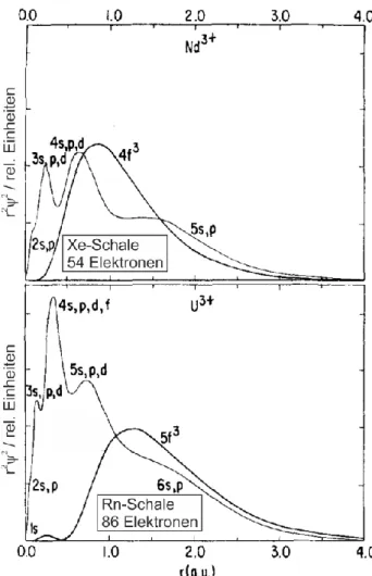 Abbildung 12: Vergleich der Radialverteilung der Elektronen am Beispiel von Nd 3+  (4f) und U 3+  (5f) 96
