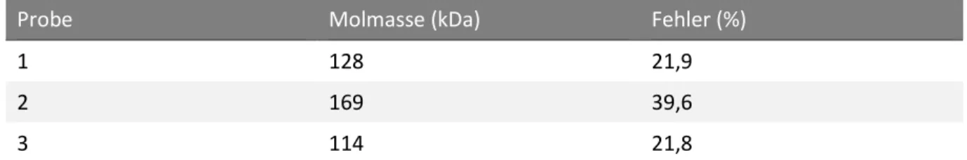 Tabelle  1:  Molmassenbestimmung  anhand  von  SLS-Messungen  in  Monomerlösungen  von  Slp1