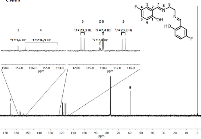 Abbildung 15:  13 C NMR-Spektrum von H 2 fsalen in CDCl 3  mit TMS. Kopplungen der Aromatenkohlenstoffe hervorgehoben