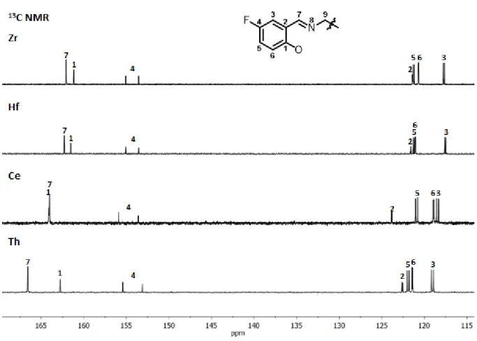 Abbildung  17:  Ausschnitt  aus  den  13 C  NMR-Spektren  der  diamagnetischen  [M(fsalen) 2 ]-Komplexe,  der  die  Aromatenkohlenstoffe und den Iminkohlenstoff zeigt, in THF-d 8  mit TMS