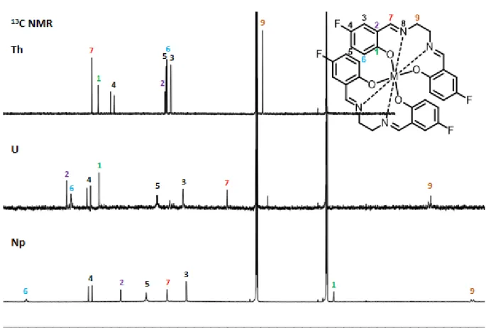 Abbildung  21:   13 C  NMR-Spektren  der  paramagnetischen  [M(fsalen) 2 ]-Komplexe  gegenüber  dem  diamagnetischen  [Th(fsalen) 2 ]-Komplex in THF-d 8  mit TMS