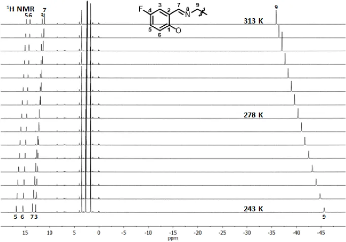 Abbildung 22:  1 H NMR Spektren des [U(fsalen) 2 ]-Komplexes bei Temperaturen von 243 K (unten) bis 313 K (oben) in Schritten  von 5 K in THF-d 8  mit TMS