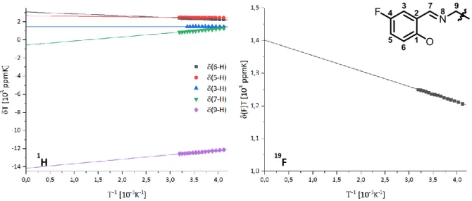 Abbildung  23:  Links:  Auftragung  der  1 H  NMR-Peaks  des  [U(fsalen) 2 ]-Komplexes  nach  Bleaney