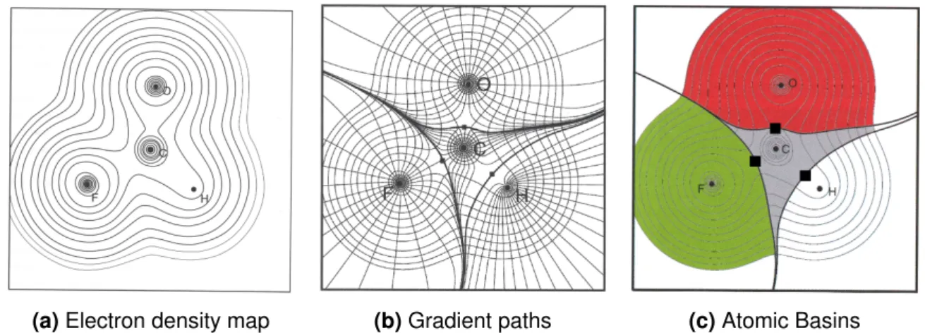 Figure 3.2: Concept of a QTAIM-Analysis demonstrated for formylfluoride: The electron density map (a) is used to calculate gradient paths (b)