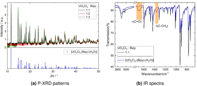Figure 4.1: Characterization of the solid compound [UO 2 Cl 2 (Bipy)(H 2 O)]. Powder diffraction pat- pat-terns for the products applying different M:L ratio are shown in (a) and compared to a diffraction pattern simulated from single crystal data of [UO 2