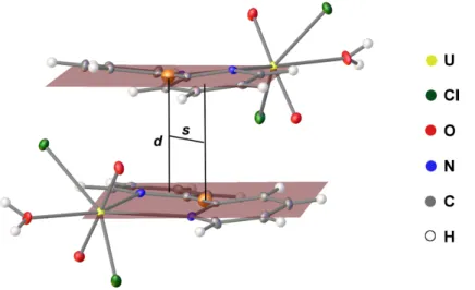 Figure 4.2: The stacking of two molecules within the solid state structure of 1 is shown, demonstrat- demonstrat-ing the distance d between two adjacent molecular planes defined for the bipyridine ligands and the shift s between their centroids (marked in 