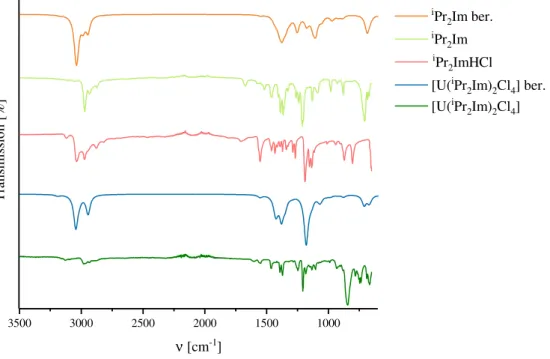 Abbildung 21 IR-Spektrum des synthetisierten bulk-Materials [U( i Pr 2 Im) 2 Cl 4 ] (dunkelgrün), des freien Carbens  (hellgrün)  und  des  Imidazoliumsalzes  (rot)  im  Vergleich  zu  den  theoretisch  berechneten  (bezeichnet  mit  ber.)  Spektren des fr