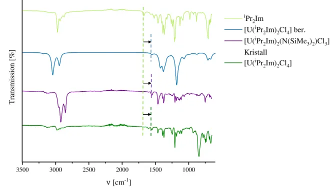 Abbildung  22  IR-Spektren  des  pulverförmigen  bulk-Materials  (grün)  und  des  kristallinen  [U IV ( i Pr 2 Im) 2 (N(SiMe 3 ) 2 )Cl 3 ]-Komplexes 18 (violett) im Vergleich zum Spektrum des freien Carbens (hellgrün)  und theoretisch berechneten (bezeich
