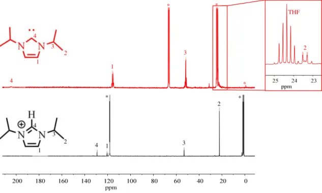 Abbildung  24  13 C-NMR  Spektren  des  aus  der  Umsetzung  von  UCl 4   mit  i Pr 2 ImHCl  und  LiHMDS  erhaltenen  Produktes (schwarz, MeCN-d 3 ) und des freien Carbens (rot, THF-d 8 )