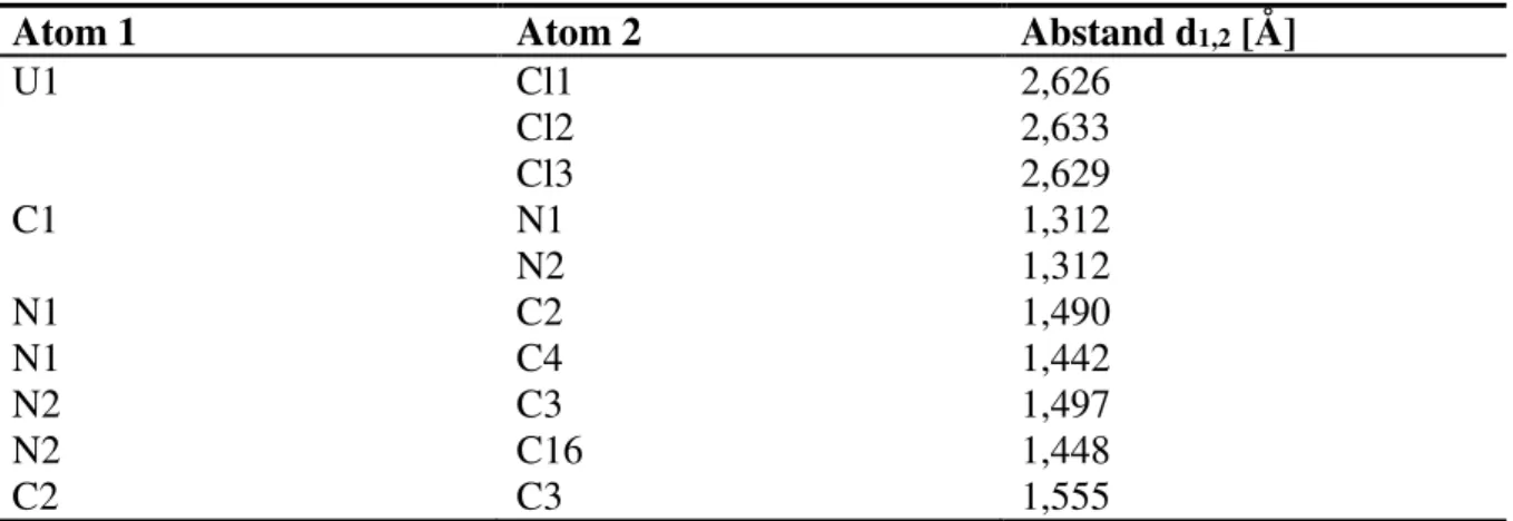 Tabelle 6 U–Cl-Abstände in der Kristallstruktur des [HDipp 2 Im] 2 [UCl 6 ]∙MeCN-Komplexes