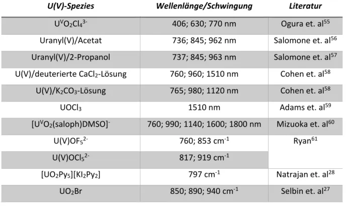 Tabelle 6: Tabellierte Werte der UV/Vis-/IR-Banden verschiedener U(V)-Spezies. 