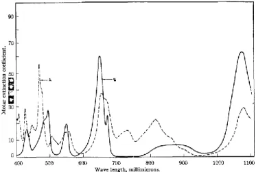 Abbildung 9: Von Kraus et. al gemessene Uran(IV)- (durchgezogene Linie) und Neptunium(IV)-UV/Vis-Spektren  (gestrichelte Linie)