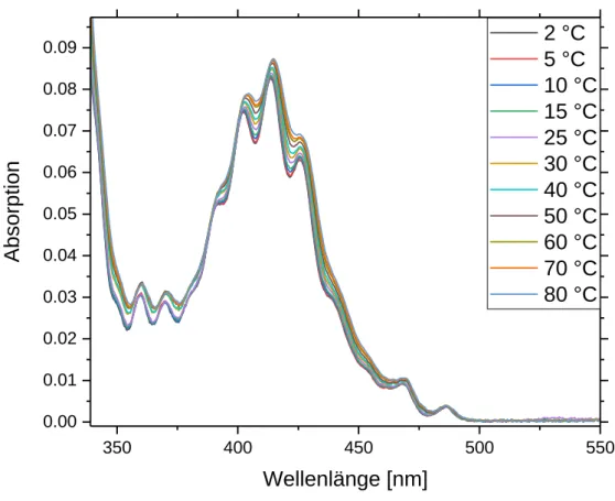 Abbildung 18: UV/Vis-Absorptionsspektren von Uranyl(VI) bei pH = 0.5; I = 0.5 und [U] = 0.01 M und variierender  Temperatur