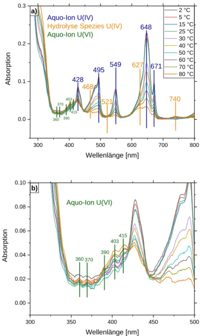 Abbildung 19: a) UV/Vis-Absorptionsspektren von Uran(IV) bei pH = 0.5; I = 0.5 und [U] = 0.01 M und variierender  Temperatur und b) vergrößerter Ausschnitt der Uranyl(VI)-Banden