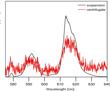 Figure 3.14: Normalized spectra of 10 −4  mol.L −1  Eu(III), sorbed on calcite (1 g.L −1   CaCO 3 )  stirred for 1 day under pCO 2 =10 −2  atm