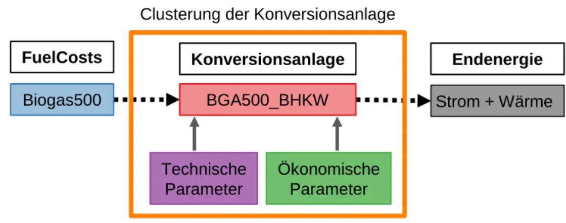 Abbildung 13: Beispiel der Parameterzuweisung für das Cluster Biogas-BHKW mit 500 kW el  Bemessungsleistung 