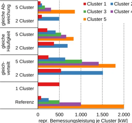 Abbildung 18: Repräsentative Bemessungsleistung je Cluster für verschiedene Methoden der Clusterung 