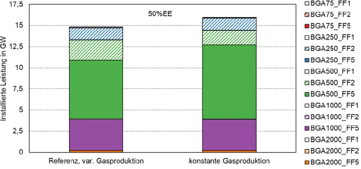 Abbildung 27: Aufteilung der installierten Biogasleistung nach Cluster - Referenz mit variabler Rohbiogasproduktion vs