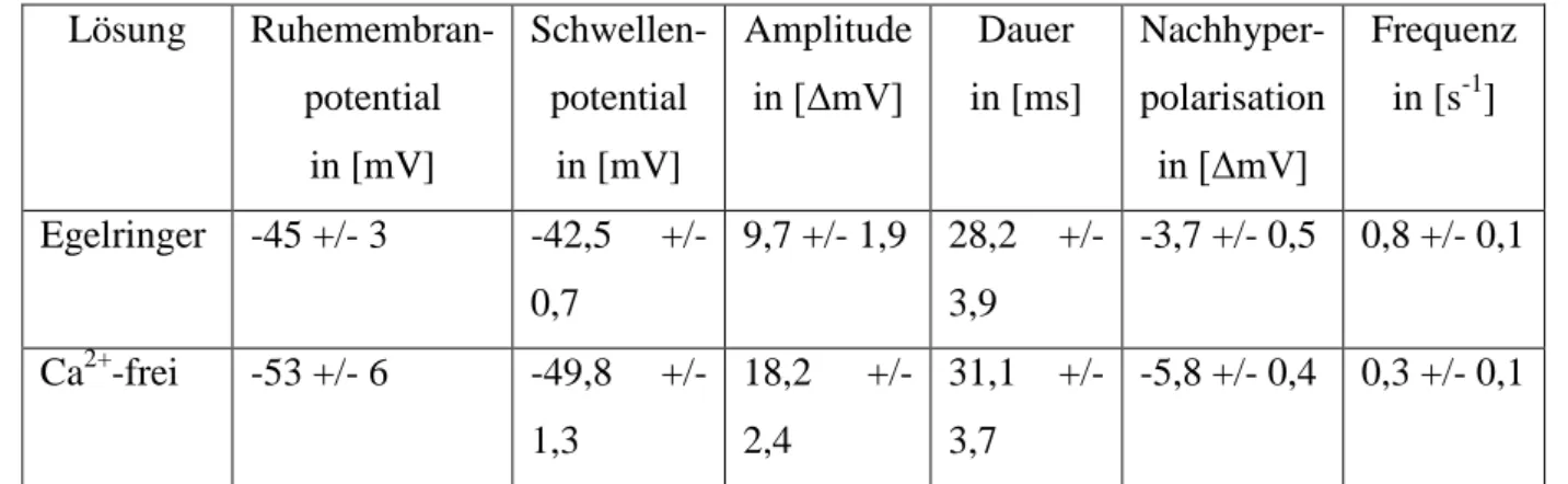 Tab.  1:  Mittelwerte  und Standardabweichung der Aktionspotentialkinetik von spontanen  Aktionspotentialen in Lösungen mit unterschiedlicher Ca 2+ -Konzentration 