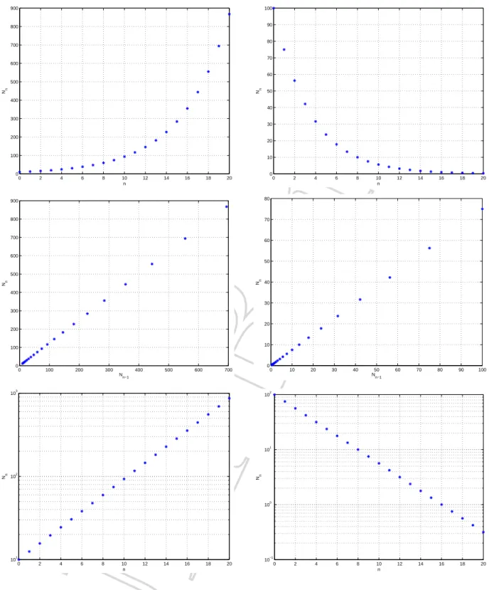 Abbildung 1.3: Links: Exponentielles Wachstum, N n = 10 5 4  n