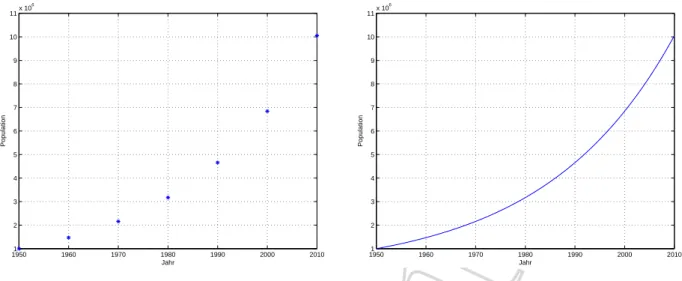 Abbildung 2.1: Diskretes (links) und kontinuierliches (rechts) Wachstumsmodell.