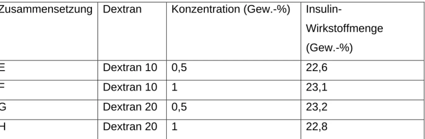 Tabelle 3   Zusammen-setzung  Monomer Dextran  10 (Gew.-%)  Oberflächenmorphologie (mittels SEM)   Insulin-Wirkstoffmenge  (Gew.-%) 