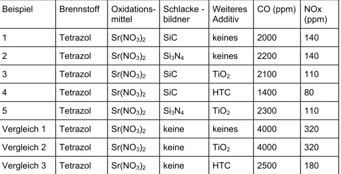 Tabelle 2: Analyse giftiger Gase (CO, NO x ) in Airbag-Zusammensetzungen 