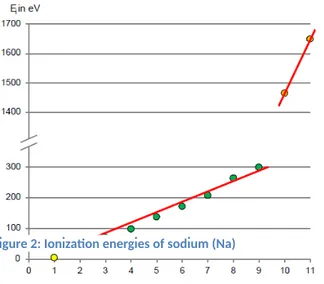 Figure 3: Ionization energies of magnesium (Mg)