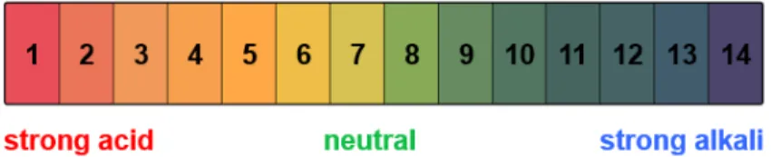 Figure 1: The pH scale and the corresponding color of universal indicator  solution