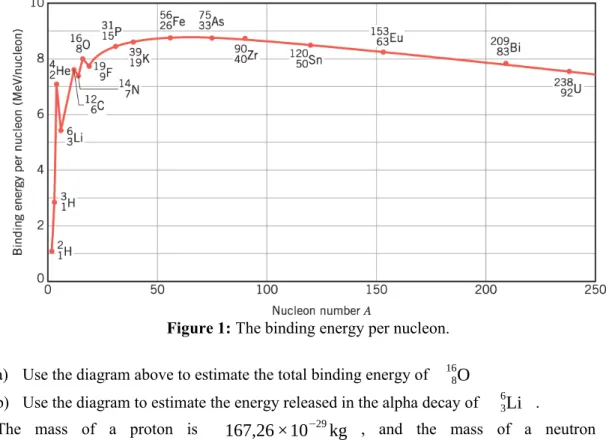 Figure 1: The binding energy per nucleon.