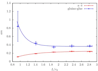 Figure 8. The adjoint pion and gluino-glue mass from simulations at β = 5.6, κ = 0.1660 on lattices of size 8 3 × 32, 12 3 × 32, 16 3 ×32, 20 3 ×40, and 24 3 ×48