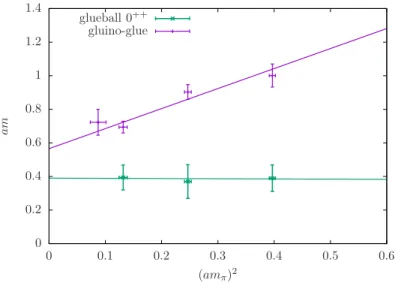 Figure 10. The masses of the fermionic gluino-glue and the bosonic 0 ++ glueball at β = 5.4 in lattice units