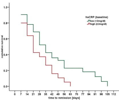Figure 2.  Kaplan-Meyer survival function of time to full remission of MDD for hsCRP status