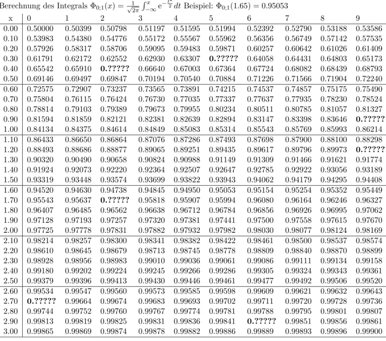 Tabelle 1: Tabelle der Standardnormalverteilung Berechnung des Integrals Φ 0;1 (x) = √ 1