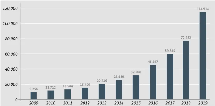 Abbildung 2: Entwicklung der Anzahl der Verdachtsmeldungen nach dem GwG (2009 - 2019)