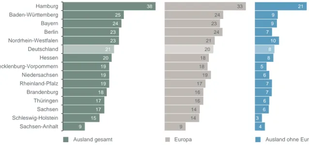 Grafik 9: Anteil auslandsaktive KMU nach Bundesländern und Regionen  Unternehmensanteile in Prozent 