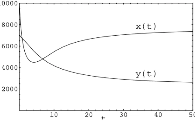 Abbildung 8: x(t) und y(t) f¨ ur die Anfangswerte (x 0 , y 0 ) = (10000, 7000) als Funktionen der Zeit.