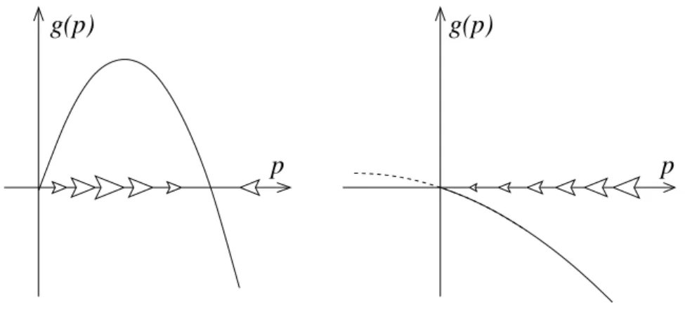 Abbildung 2: Phasenliniendiagramm f¨ ur das SIS Modell (??). Links: β &gt; γ , rechts: β &lt; γ.