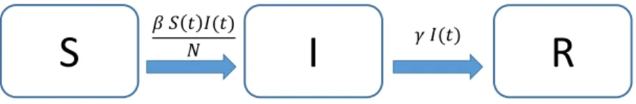 Abbildung 1: SIR Modell mit Kompartimenten S (suszeptibel, infizierbar) und I (krank, in- in-fekti¨ os) und R (immun oder tot = “removed”) und ¨ Ubergangsraten.