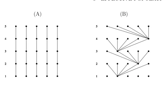 Figure 6.1: (A) The ancestry of a population that is kept as polymorphic as possible. (B) The ancestry of a population where each generation only has one parent