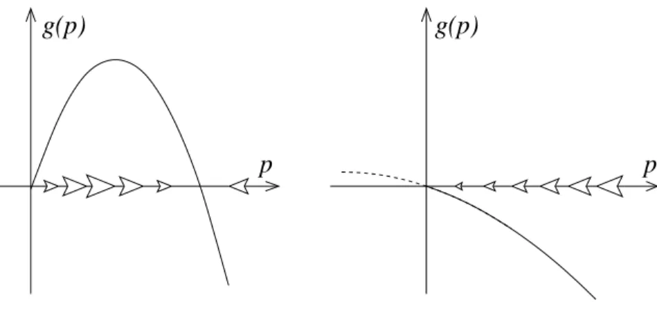 Figure 2: Phase-line diagram for the infection model (20). Left: α &gt; µ, right: α &lt; µ.