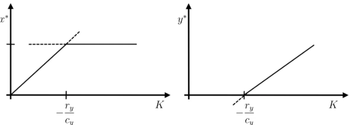 Figure 7: Bifurcation diagram for the prey x ∗ and predator y ∗ equilibrium density with bifurcation parameter K = −r x /c x 