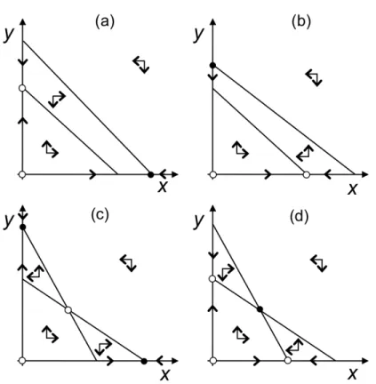 Figure 8: Four possible isocline configurations in the Lotka-Volterra two-species competi- competi-tion model