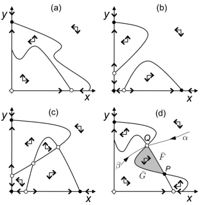 Figure 9: Four examples for possible isocline configurations in the general two-species competition model