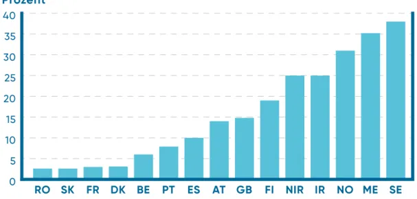 Abbildung 3: Erlösanteile erzeugerseitiger Übertragungsnetzentgelte in  verschiedenen  Ländern Europas in Prozent, 2018