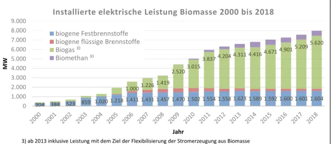 Abbildung 2: Entwicklung der installierten elektrischen Leistung der Biomasseanlagen (in MW) 