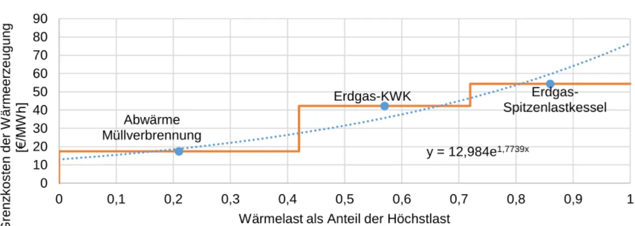 Abbildung 4: Merit Order der Wärmebereitstellung und abgeleitete Kostenfunktion in einem Modell-Fernwärmenetz  Quelle: Eigene Berechnungen auf Basis von AGFW (2013) 