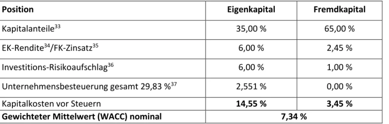 Tabelle 2: Modell zur Berechnung der gewichteten durchschnittlichen Kapitalkosten zur Bestimmung des  Kalkulationszinssatzes 