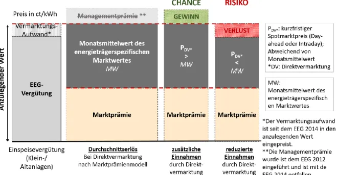 Abbildung 6: Zahlungen im Marktprämienmodell aus Anlagenbetreiberperspektive sowie Vermarkungschance und -risiko  Quelle: Eigene Darstellung nach EEG 2017 (sowie EEG 2012, EEG 2014) 54